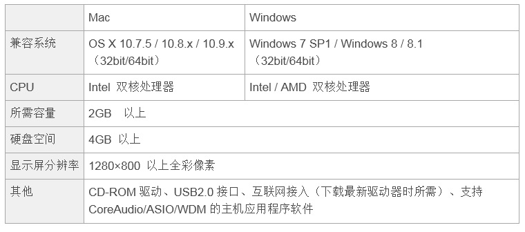 兼容iPad/Mac/PC，实现高品质录音的Steinberg USB音频接口UR12发布