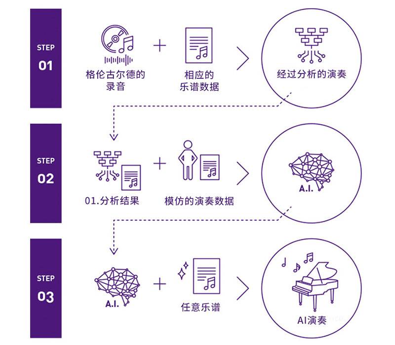 明升mansionDear Glenn项目将于奥地利电子艺术节亮相人工智能系统，再现传奇钢琴家格伦古尔德的风格
