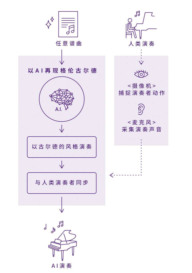 明升mansionDear Glenn项目将于奥地利电子艺术节亮相人工智能系统，再现传奇钢琴家格伦古尔德的风格